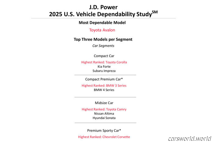 Toyota Avalon возглавила исследование надежности JD Power, VW и Chrysler заняли последние места | Carscoops